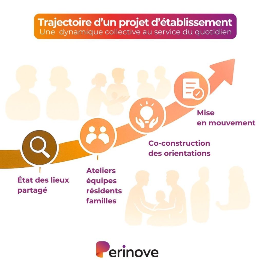 Schéma de la trajectoire d'un projet d'établissement
