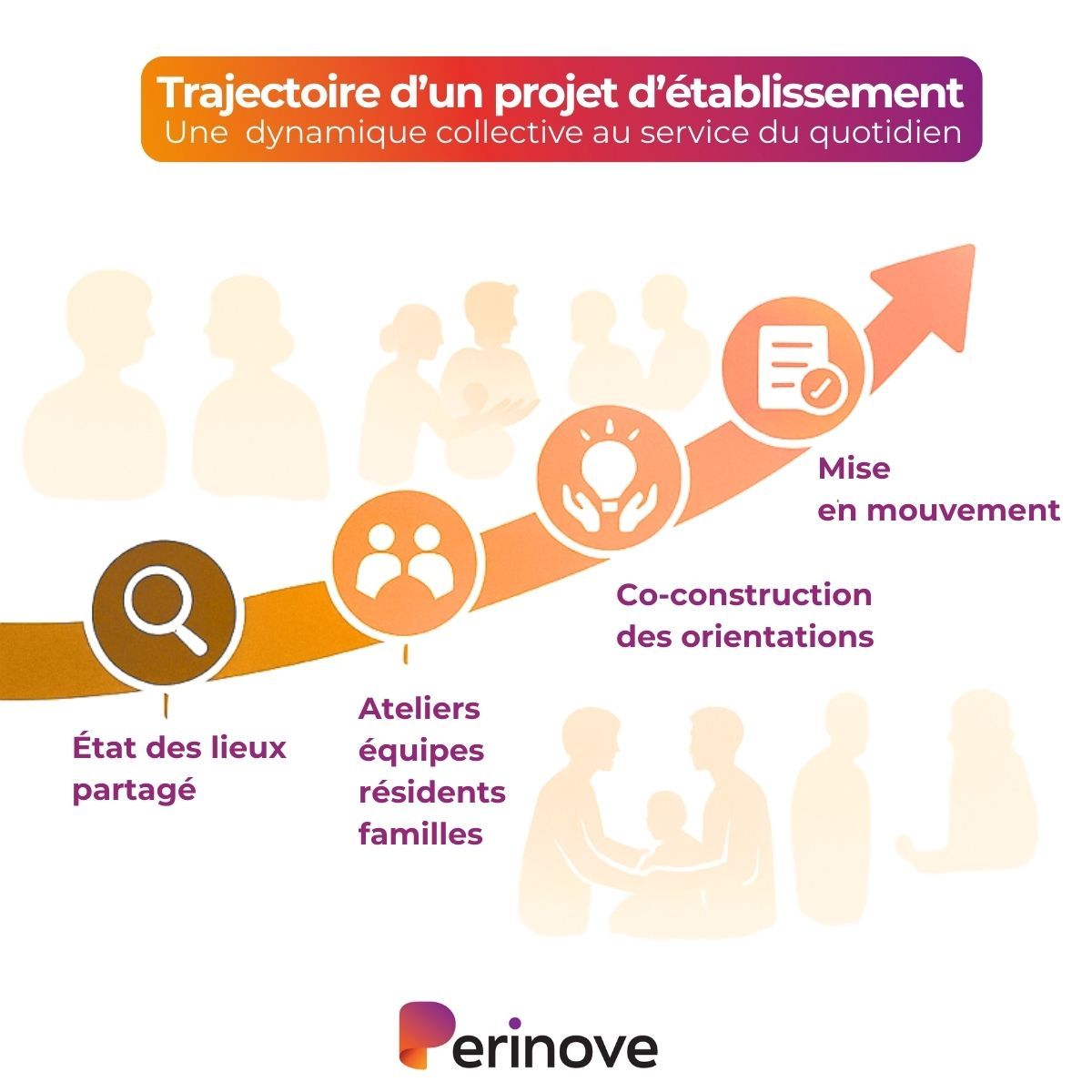 Schéma de la trajectoire d'un projet d'établissement