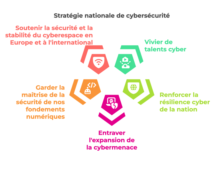 schéma de la stratégie nationale de cybersécurité